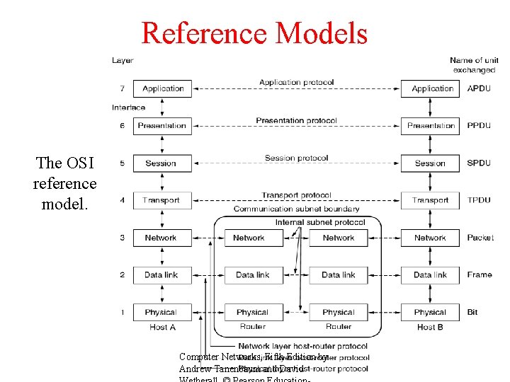 Reference Models The OSI reference model. Computer Networks, Fifth Edition by Andrew Tanenbaum and