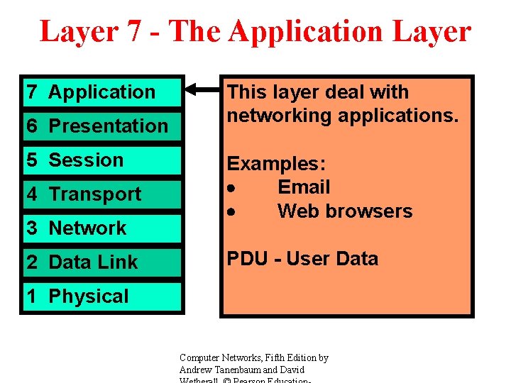 Layer 7 - The Application Layer 7 Application 6 Presentation 5 Session 4 Transport