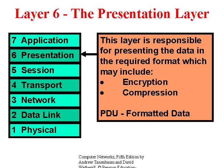 Layer 6 - The Presentation Layer 7 Application 6 Presentation 5 Session 4 Transport