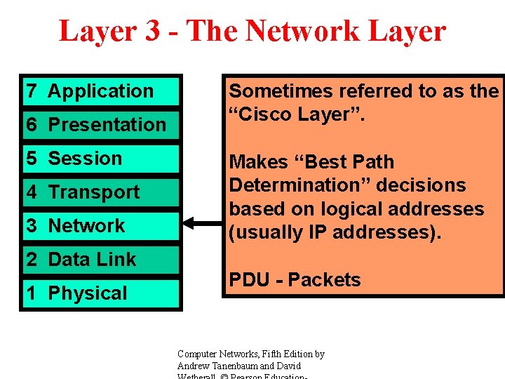 Layer 3 - The Network Layer 7 Application 6 Presentation 5 Session 4 Transport