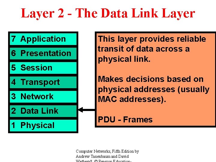 Layer 2 - The Data Link Layer 7 Application 6 Presentation 5 Session 4