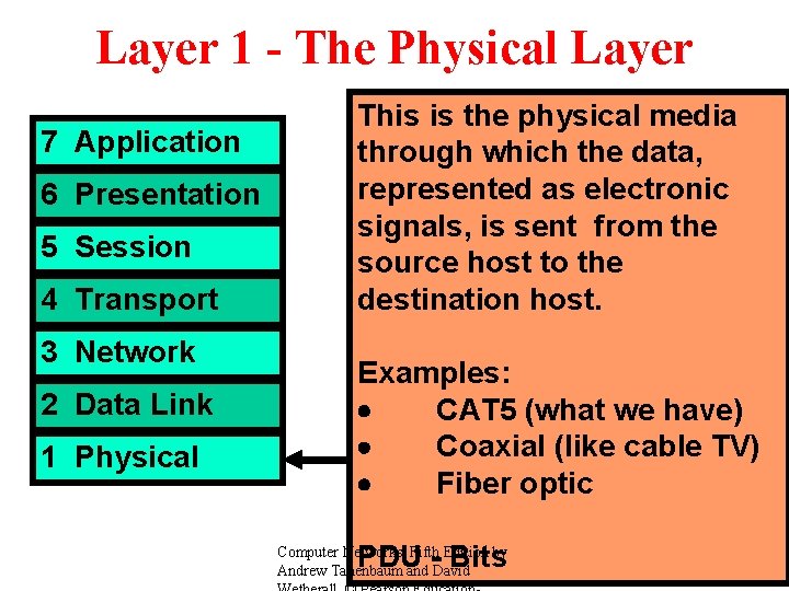 Layer 1 - The Physical Layer 7 Application 6 Presentation 5 Session 4 Transport