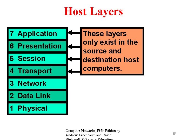 Host Layers 7 Application 6 Presentation 5 Session 4 Transport These layers only exist