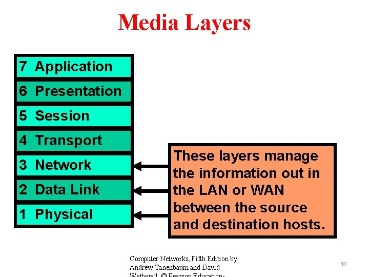 Media Layers 7 Application 6 Presentation 5 Session 4 Transport 3 Network 2 Data