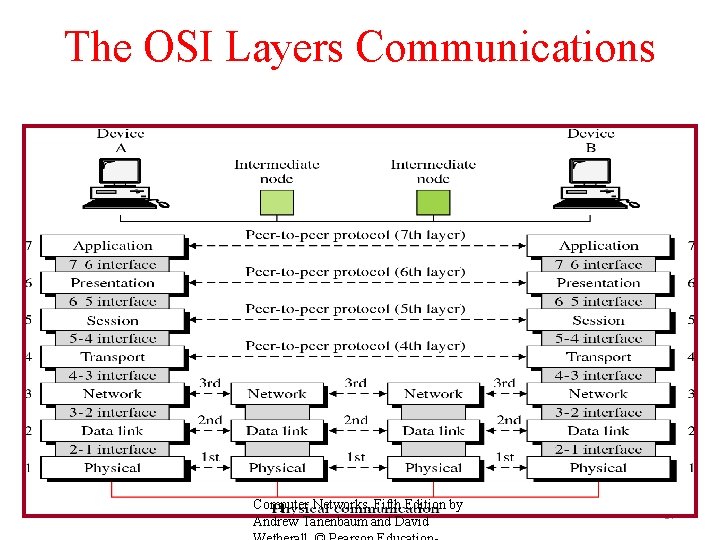 The OSI Layers Communications Computer Networks, Fifth Edition by Andrew Tanenbaum and David 37