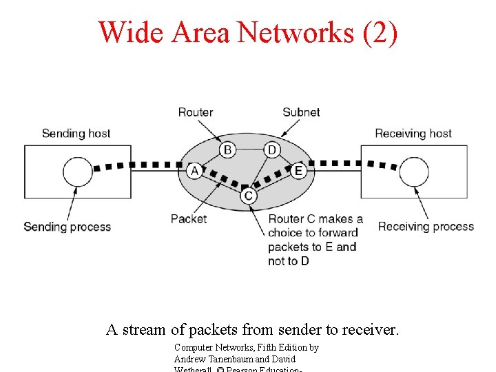 Wide Area Networks (2) A stream of packets from sender to receiver. Computer Networks,