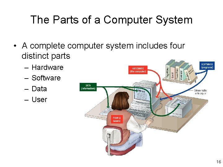 The Parts of a Computer System • A complete computer system includes four distinct