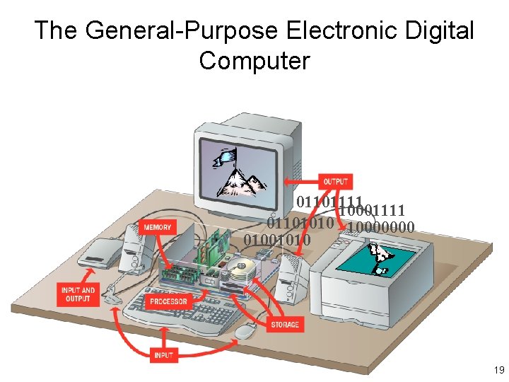 The General-Purpose Electronic Digital Computer 01101111 10001111 01101010 10000000 01001010 19 