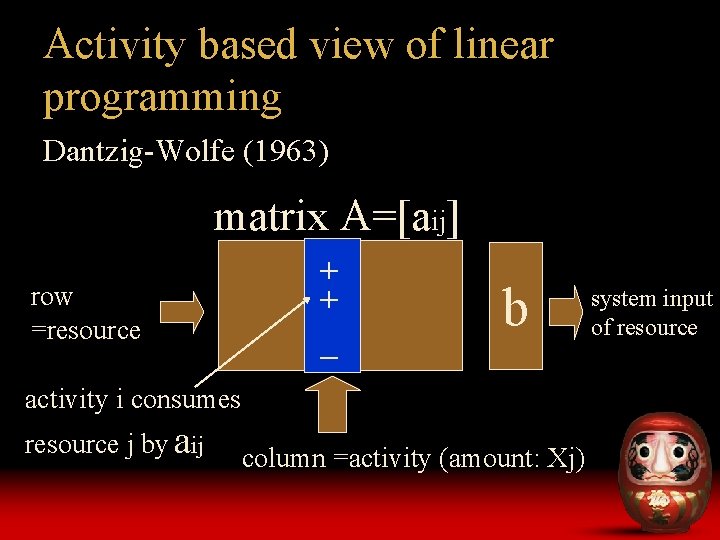 Activity based view of linear programming Dantzig-Wolfe (1963) matrix A=[aij] row =resource ＋ ＋