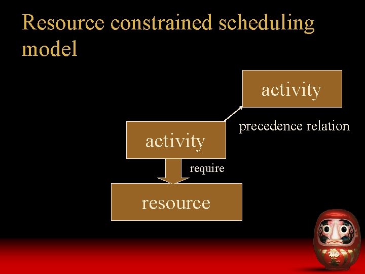 Resource constrained scheduling model activity require resource precedence relation 