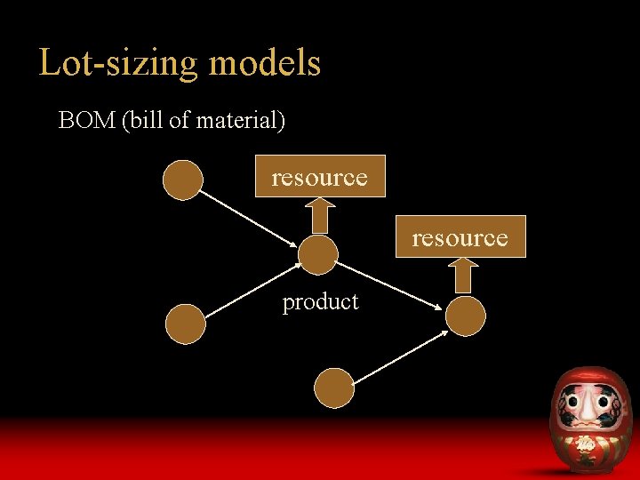Lot-sizing models BOM (bill of material) resource product 