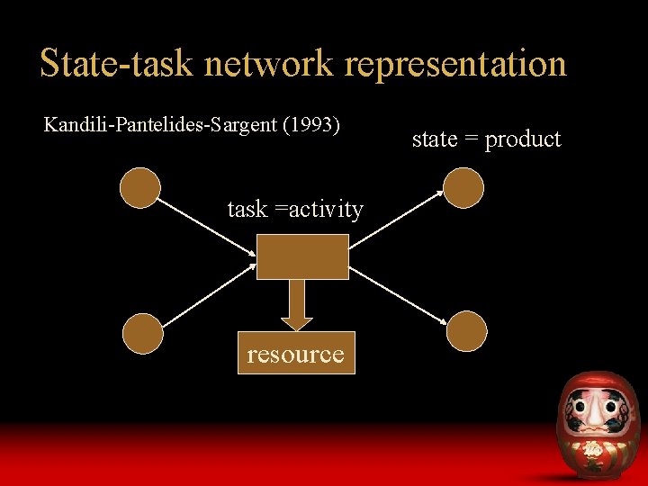 State-task network representation Kandili-Pantelides-Sargent (1993) task =activity resource state = product 