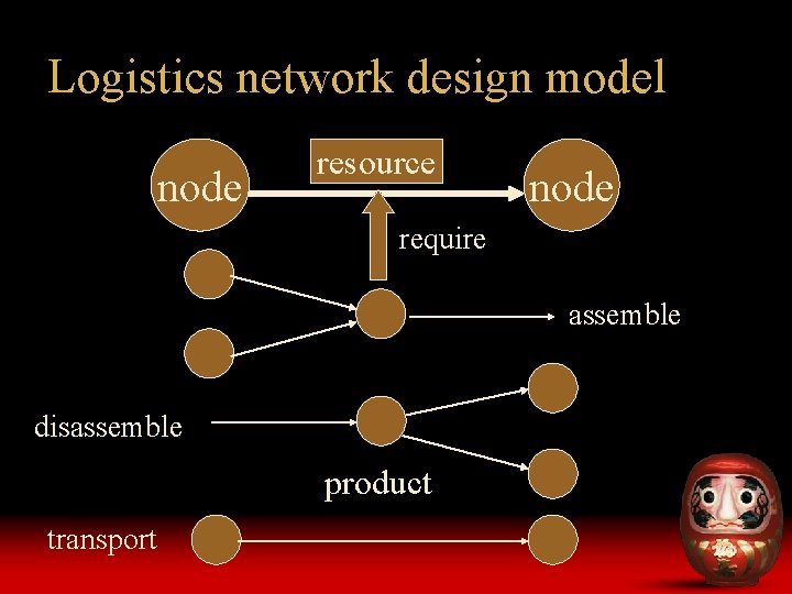 Logistics network design model node resource node require assemble disassemble product transport 