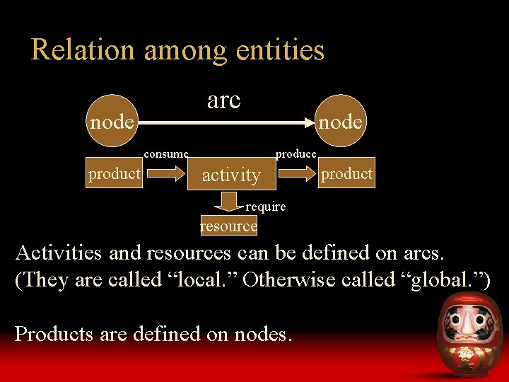 Relation among entities arc node consume product produce activity product require resource Activities and