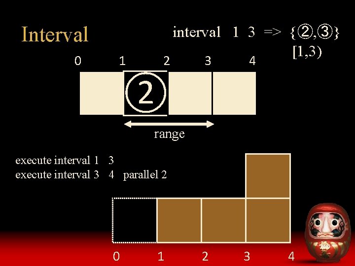 Interval 0 1 2 interval 1 3 => {②, ③} [1, 3) 3 4