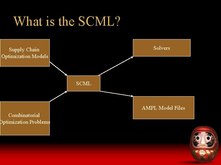 What is the SCML? Solvers Supply Chain Optimization Models Combinatorial Optimization Problems SCML AMPL