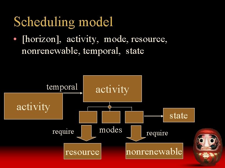 Scheduling model • [horizon], activity, mode, resource, nonrenewable, temporal, state temporal activity state require