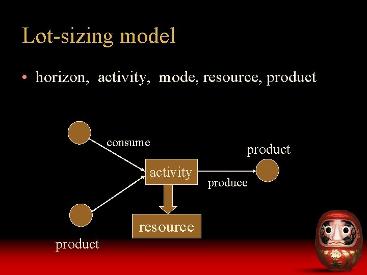 Lot-sizing model • horizon, activity, mode, resource, product consume activity resource product produce 