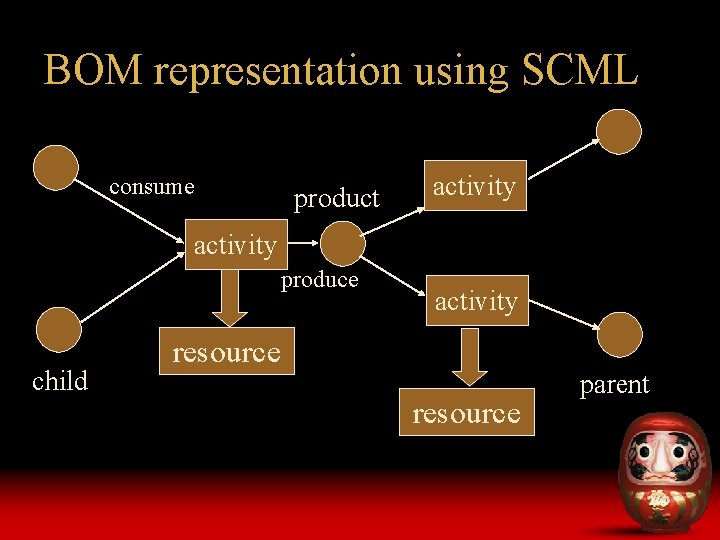 BOM representation using SCML consume product activity produce child activity resource parent 