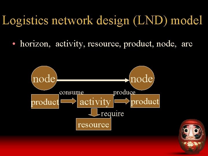 Logistics network design (LND) model • horizon, activity, resource, product, node, arc node consume