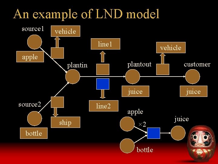 An example of LND model source 1 vehicle line 1 apple vehicle plantout plantin