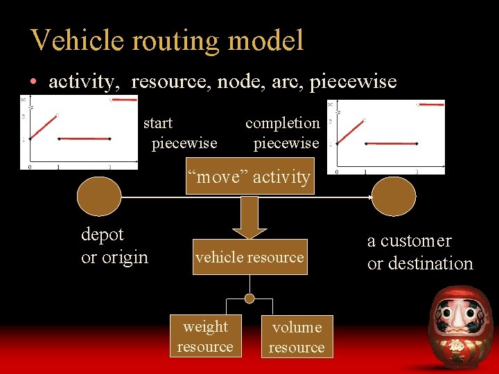 Vehicle routing model • activity, resource, node, arc, piecewise start piecewise completion piecewise “move”