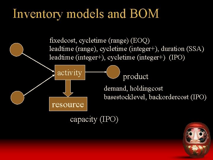 Inventory models and BOM fixedcost, cycletime (range) (EOQ) leadtime (range), cycletime (integer+), duration (SSA)