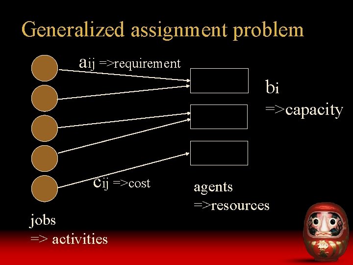 Generalized assignment problem aij =>requirement bi =>capacity cij =>cost jobs => activities agents =>resources
