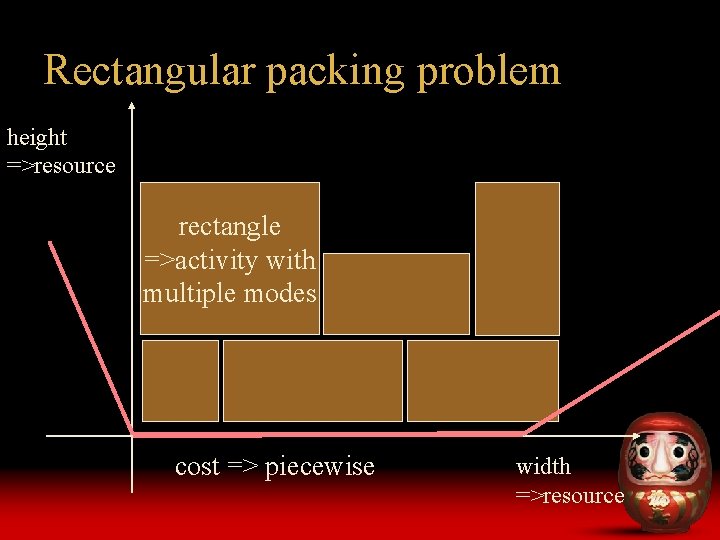 Rectangular packing problem height =>resource rectangle =>activity with multiple modes cost => piecewise width
