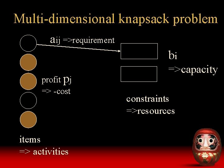Multi-dimensional knapsack problem aij =>requirement bi profit pj => -cost items => activities =>capacity