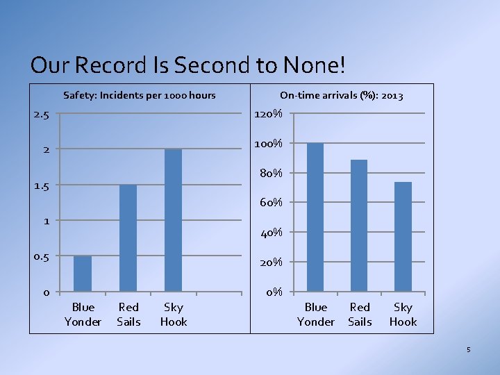 Our Record Is Second to None! Safety: Incidents per 1000 hours On-time arrivals (%):