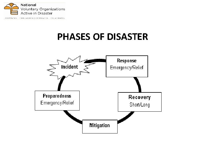 PHASES OF DISASTER 