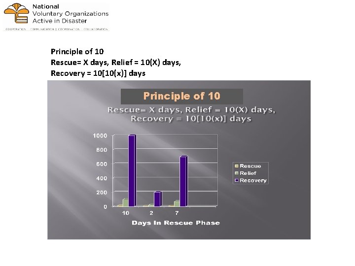 Principle of 10 Rescue= X days, Relief = 10(X) days, Recovery = 10[10(x)] days