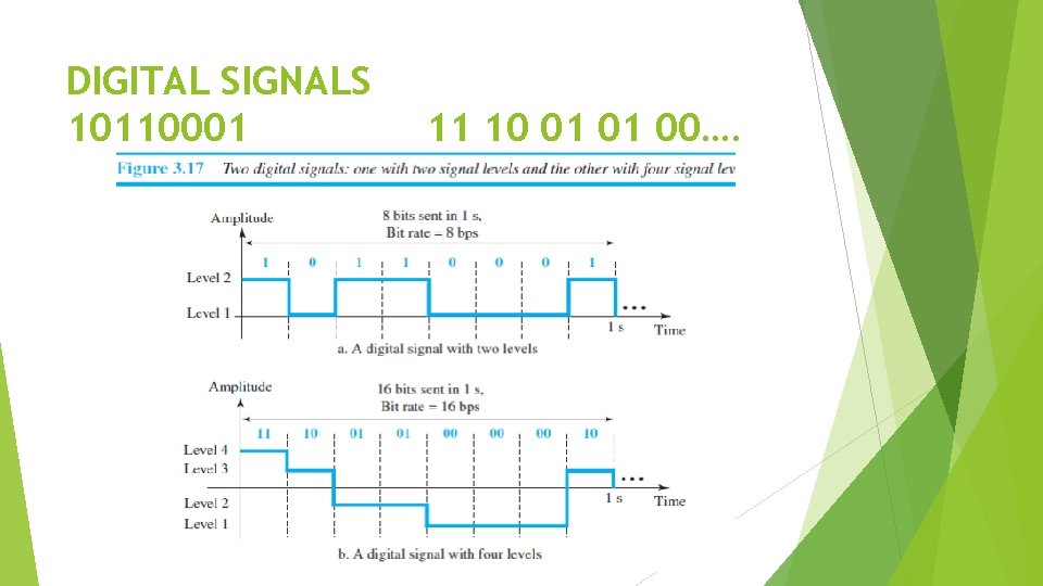 DIGITAL SIGNALS 10110001 11 10 01 01 00…. 