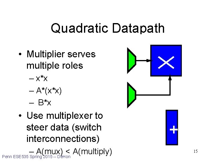 Quadratic Datapath • Multiplier serves multiple roles – x*x – A*(x*x) – B*x •