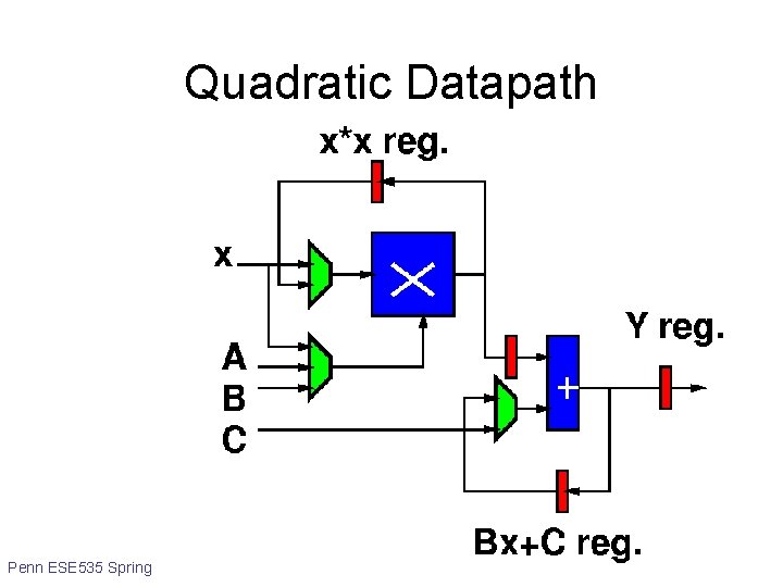 Quadratic Datapath 19 Penn ESE 535 Spring 2015 -- De. Hon 