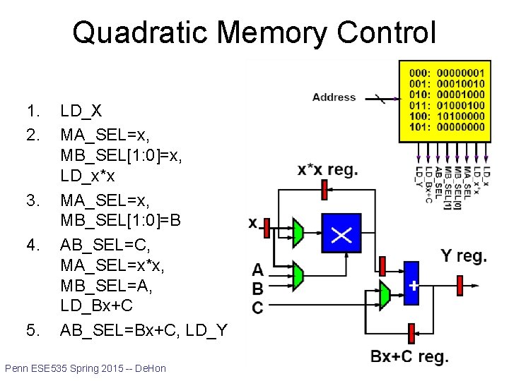 Quadratic Memory Control 1. 2. 3. 4. 5. LD_X MA_SEL=x, MB_SEL[1: 0]=x, LD_x*x MA_SEL=x,