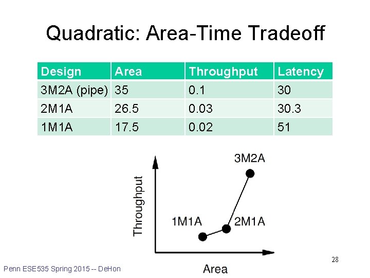 Quadratic: Area-Time Tradeoff Design 3 M 2 A (pipe) 2 M 1 A 1