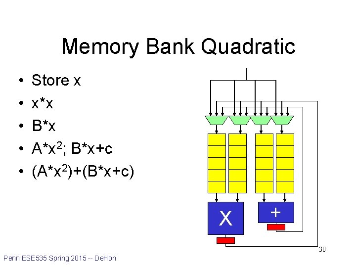 Memory Bank Quadratic • • • Store x x*x B*x A*x 2; B*x+c (A*x