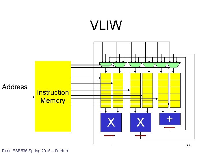 VLIW Address Instruction Memory X X + 38 Penn ESE 535 Spring 2015 --