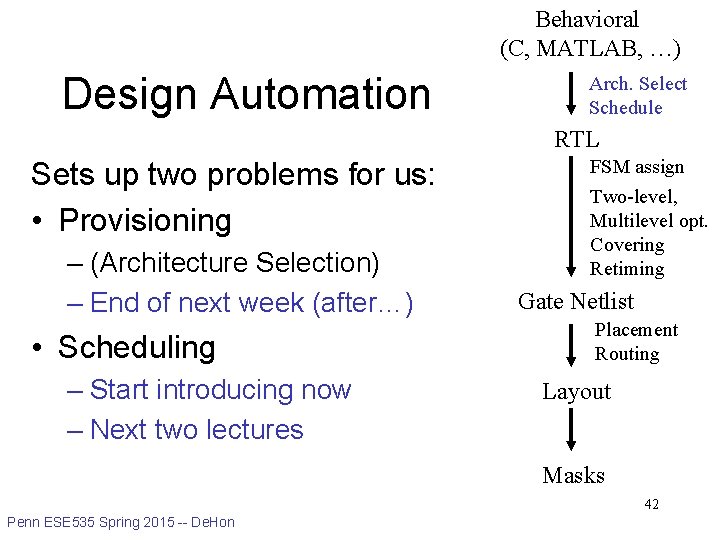 Behavioral (C, MATLAB, …) Design Automation Arch. Select Schedule RTL Sets up two problems