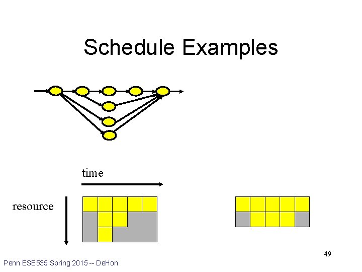 Schedule Examples time resource 49 Penn ESE 535 Spring 2015 -- De. Hon 