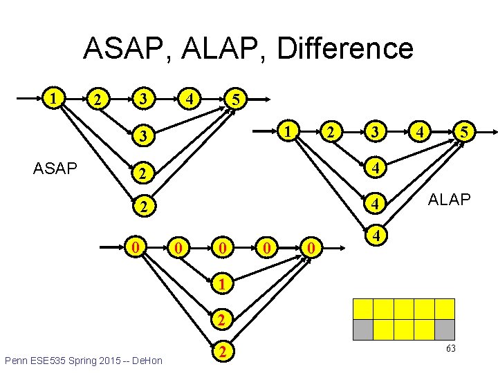 ASAP, ALAP, Difference 1 2 3 4 5 1 3 ASAP 2 3 2