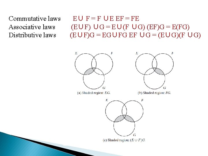 Commutative laws Associative laws Distributive laws E∪ F = F ∪E EF = FE