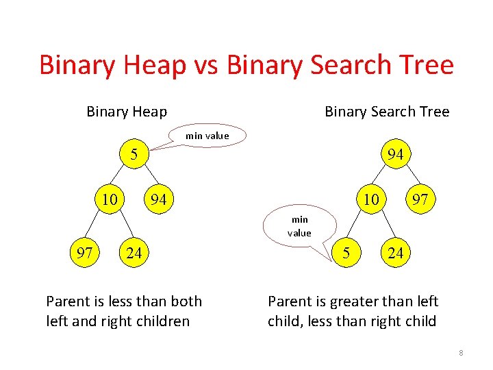 Binary Heap vs Binary Search Tree Binary Heap Binary Search Tree min value 5