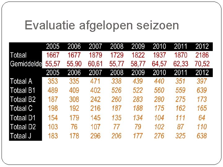 Evaluatie afgelopen seizoen 