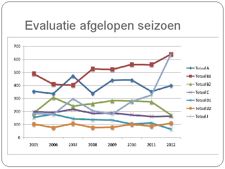 Evaluatie afgelopen seizoen 