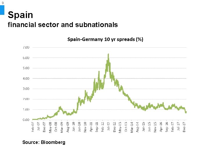 9 Spain financial sector and subnationals Source: Bloomberg 