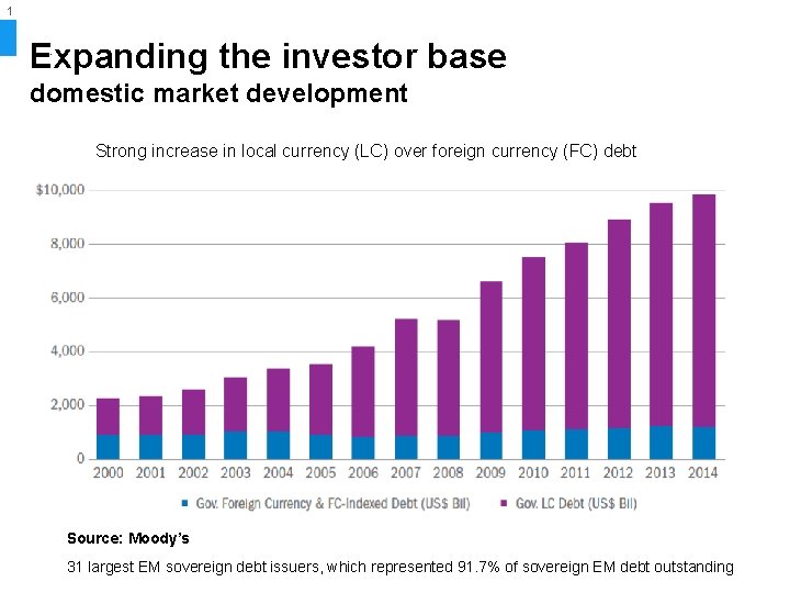 1 0 Expanding the investor base domestic market development Strong increase in local currency