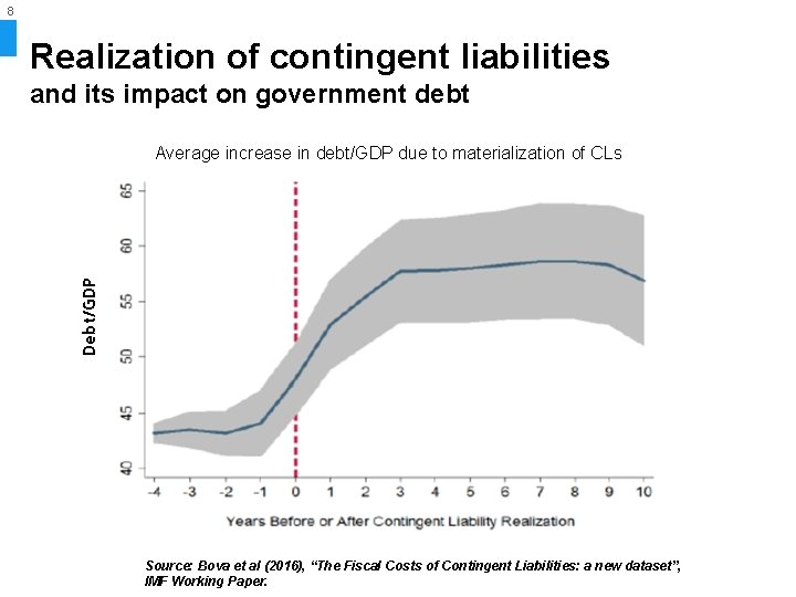 8 Realization of contingent liabilities and its impact on government debt Debt/GDP Average increase